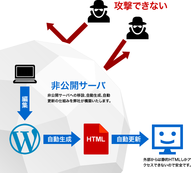 堅牢化の仕組み